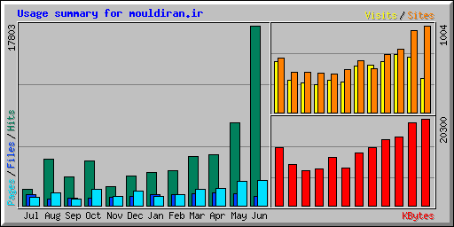Usage summary for mouldiran.ir